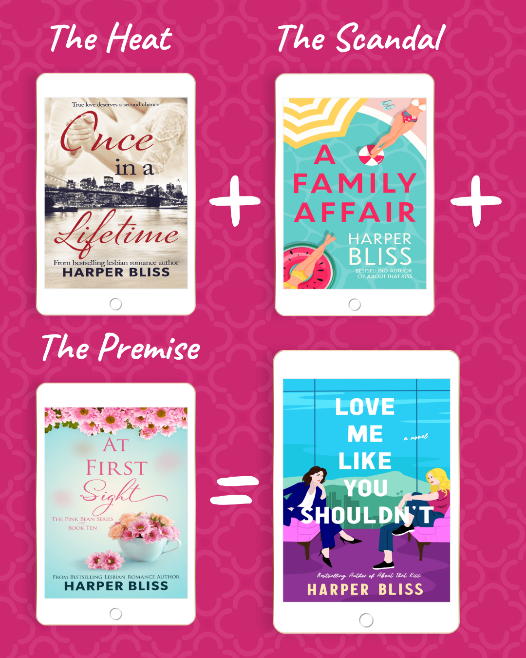 A pink background with a formula containing books by Harper Bliss: The Heat with a tablet showing "Once in a Lifetime" + The Scandal with a tablet showing "A Family Affair" + The Premise with a tablet showing "At First Sight" = a tablet showing "Love Me Like You Shouldn't".