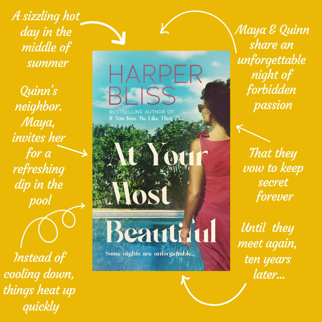 On a yellow background, the cover image for At Your Most Beautiful by Harper Bliss. Around the cover, narrative points with an arrow pointing to the image: "A sizzling hot day in the middle of summer. Quinn's neighbor, Maya, invites her for a refreshing dip in the pool. Instead of cooling down, things heat up quickly. Maya & Quinn share an unforgettable night of forbidden passion. That they vow to keep secret forever. Until they meet again, ten years later..."